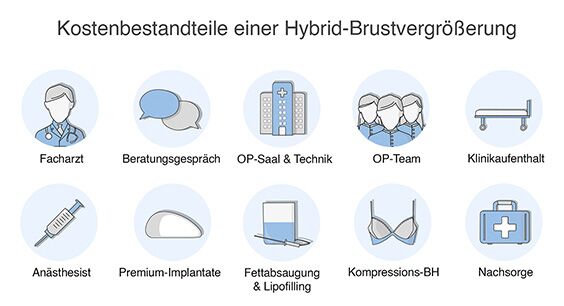 Grafik mit Piktogrammen zu den Kosten einer Hybrid-Brustvergrößerung: Facharzt, Beratung, OP-Saal, OP-Team, Klinikaufenthalt, Anästhesie, Implantate, Lipofilling, Kompressions-BH, Nachsorge.